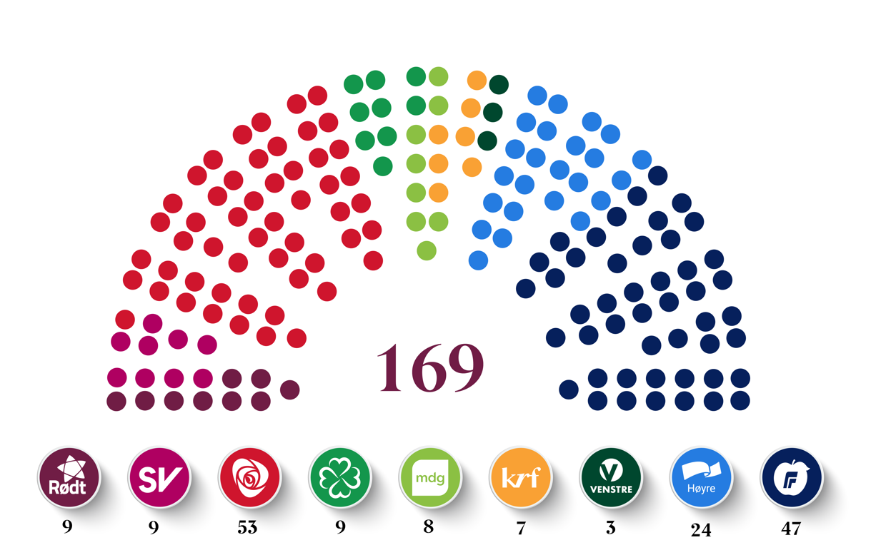 Parties in the Norwegian Parliament. Red rose = Ap, Blue apple = Frp